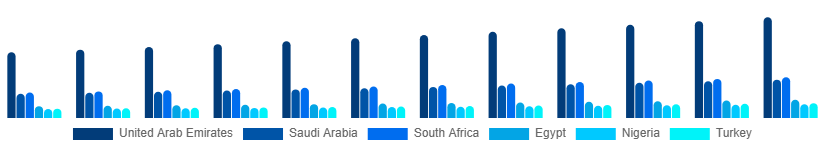 Middle East And Africa Bath Salts Market Country 2025-2033