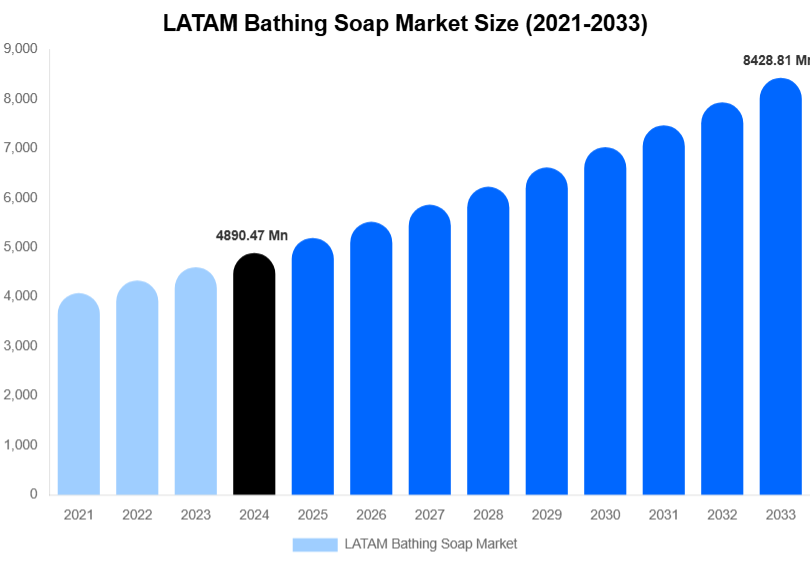 LATAM Bathing Soap Market Size, Share & Trends Report By 2033