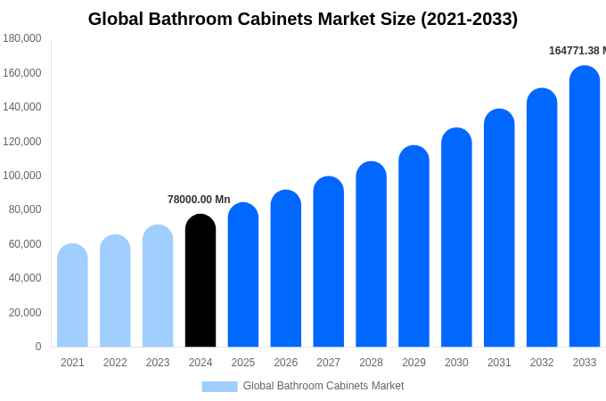 Global Bathroom Cabinets Market Size, Share Report By 2033