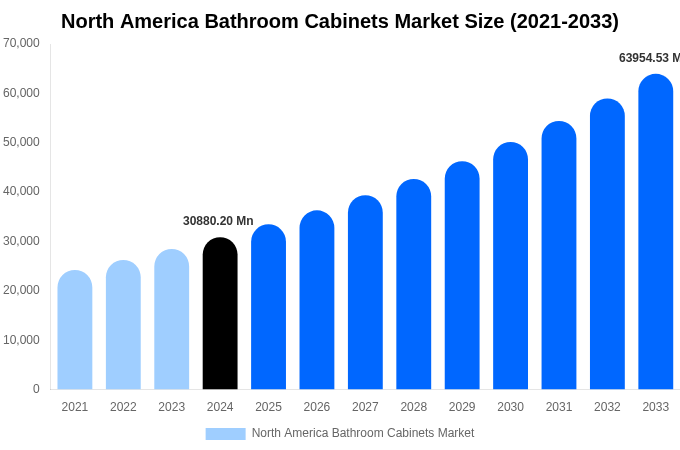 North America Bathroom Cabinets Market Size, Share & Growth Analysis By [2033]