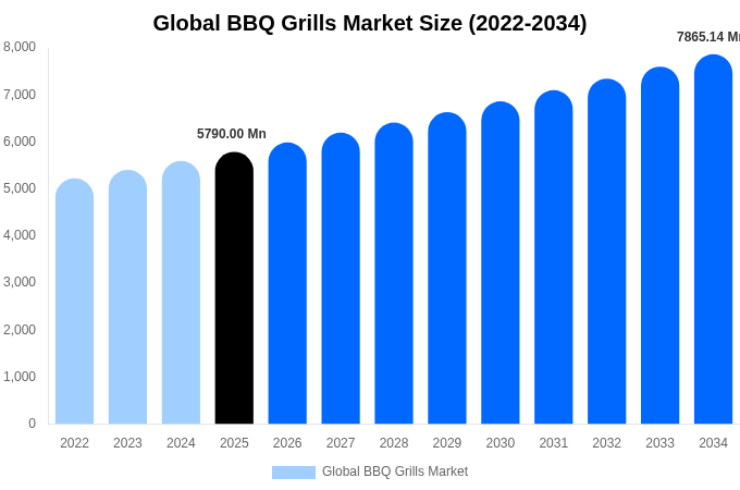 Global BBQ Grills Market Size, Share & Growth Report By [2034]