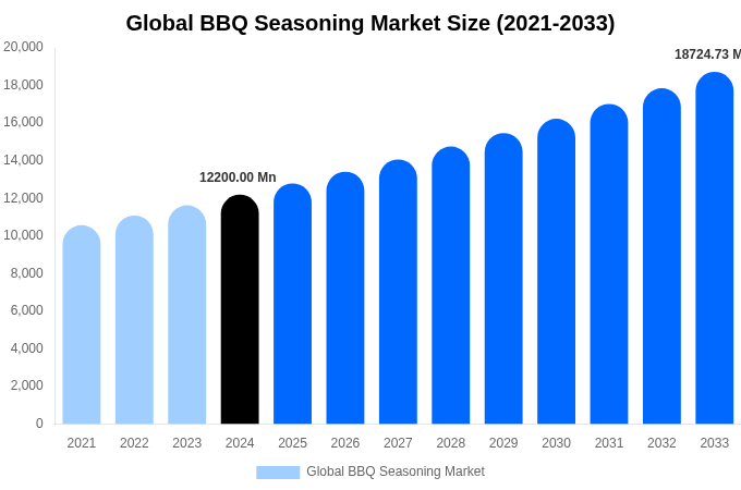 Global BBQ Seasoning Market Size, Trends & Forecast Analysis (2025-2033)