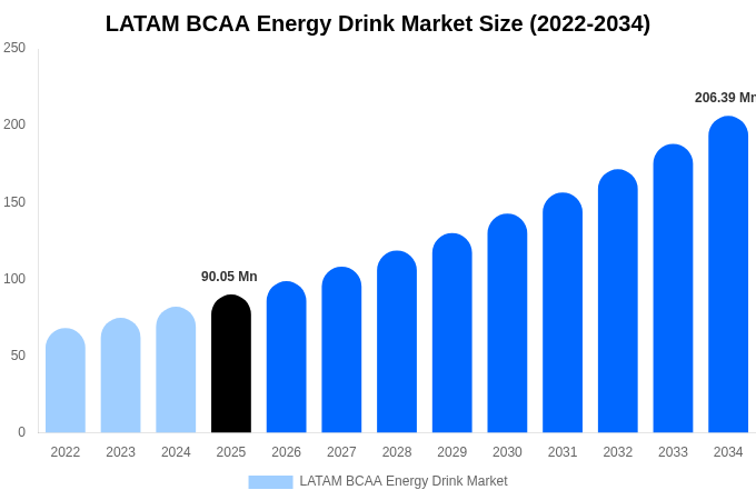 LATAM BCAA Energy Drink Market Size, Share & Growth Analysis By [2034]
