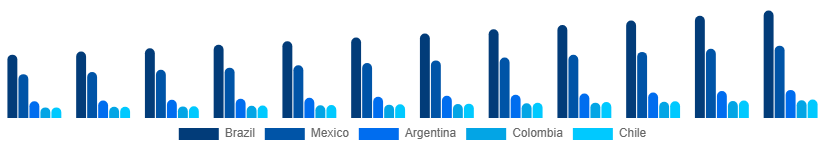 LATAM Beach Hotels Market Country 2025-2033