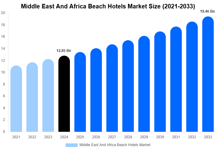 Middle East And Africa Beach Hotels Market Size, Trends & Forecast Analysis (2025-2033)