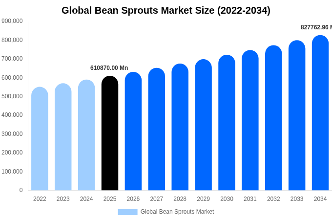 Global Bean Sprouts Market Size, Share & Growth Report By 2034