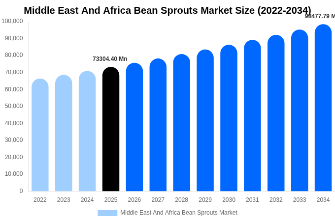 Middle East And Africa Bean Sprouts Market Size, Trends & Forecast Analysis (2026-2034)