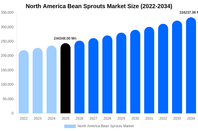 North America Bean Sprouts Market Size, Share & Growth Report By [2034]