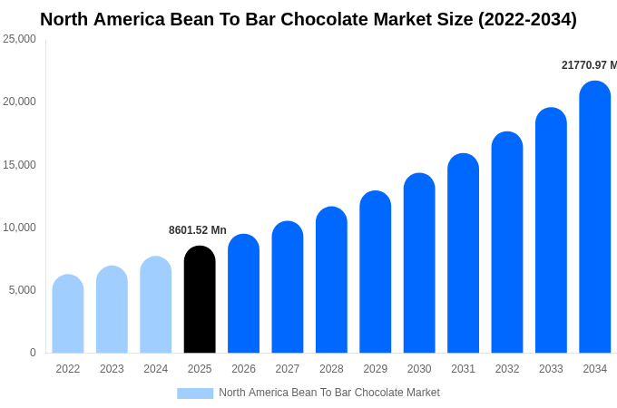 North America Bean To Bar Chocolate Market Size, Share & Growth Report By [2034]