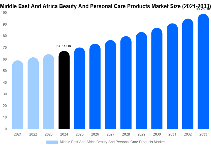 Middle East And Africa Beauty And Personal Care Products Market Size, Share & Growth Report By 2033