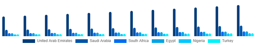 Middle East And Africa Beauty And Personal Care Products Market Country 2025-2033