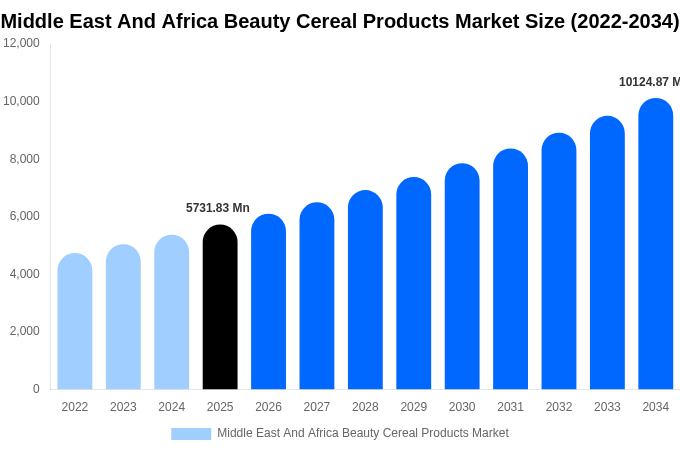 Middle East And Africa Beauty Cereal Products Market Size & Share Report By 2034