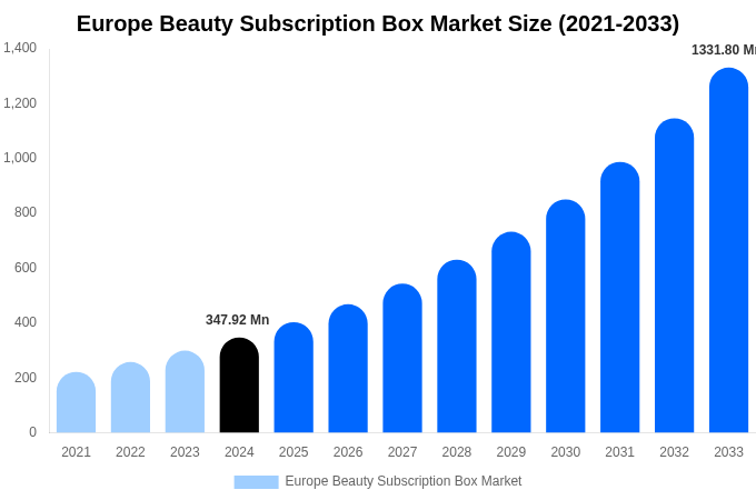 Europe Beauty Subscription Box Market Size, Share & Trends Report By 2033