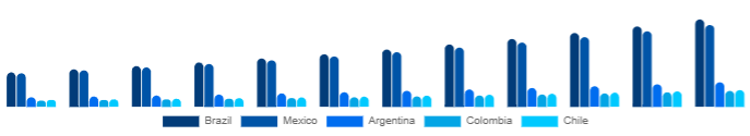 LATAM Beauty Supplements Market Country 2025-2033