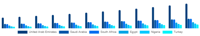 Middle East And Africa Beauty Supplements Market Country 2025-2033