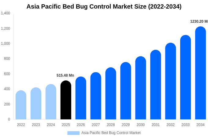 Asia Pacific Bed Bug Control Market Size, Share & Trends Report By 2034