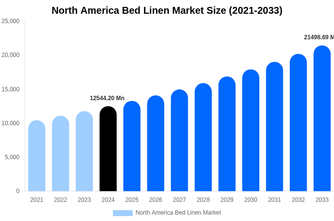 North America Bed Linen Market Size, Share & Growth Analysis By [2033]