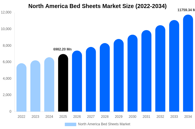 North America Bed Sheets Market Size Report By 2034