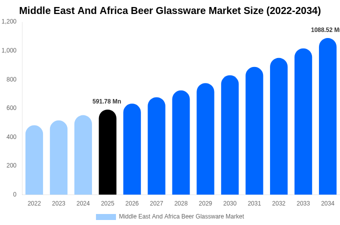 Middle East And Africa Beer Glassware Market Size, Share & Growth Analysis By [2034]