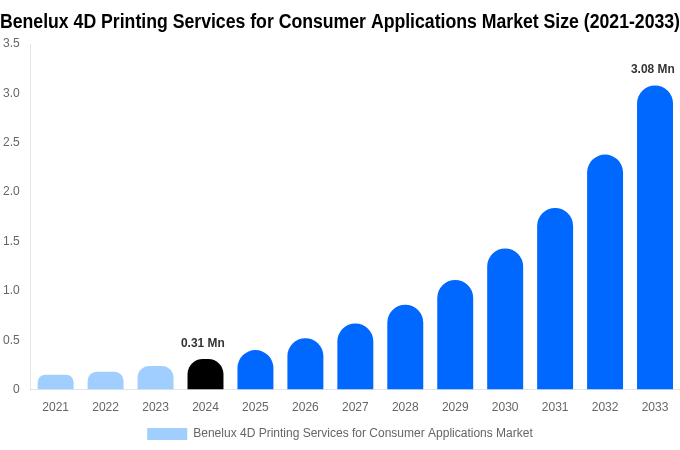 Benelux 4D Printing Services for Consumer Applications Market Size Report By 2033