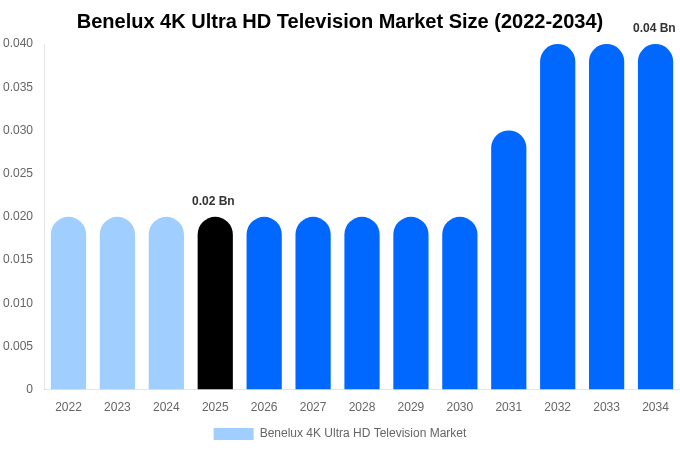 ベネルクス 4K Ultra HDテレビ市場 市場規模・シェア・トレンドレポート 2034年まで