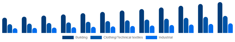 Benelux Active Insulation Market Application 2025-2033