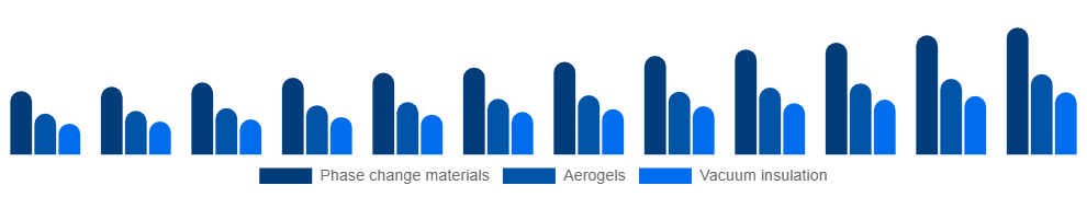 Benelux Active Insulation Market Product 2025-2033