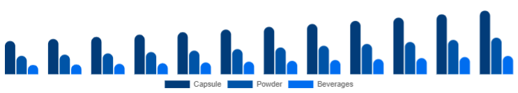 Benelux Adaptogens Market Form 2025-2033