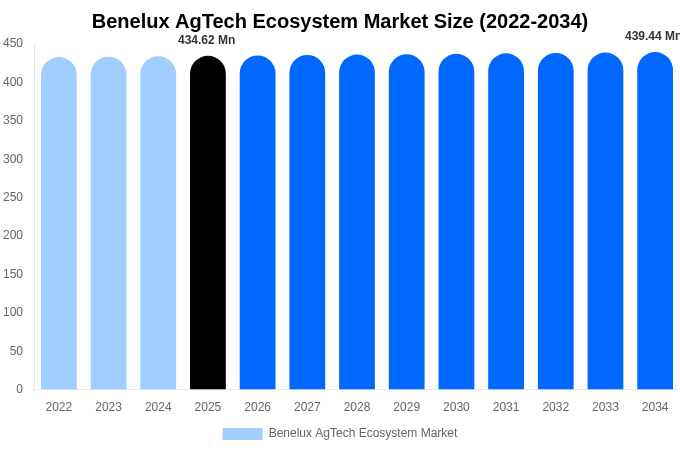 Benelux AgTech Ecosystem Market Size, Share Report By 2034