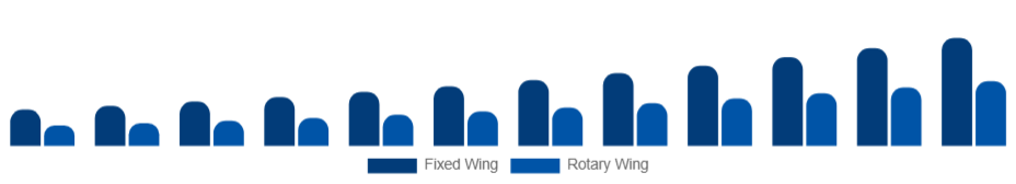 Benelux Air Ambulance Services Market Aircraft Type 2025-2033
