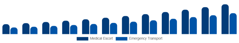 Benelux Air Ambulance Services Market Service Model 2025-2033