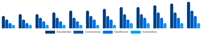 Benelux Air Purifiers Market Application 2025-2033