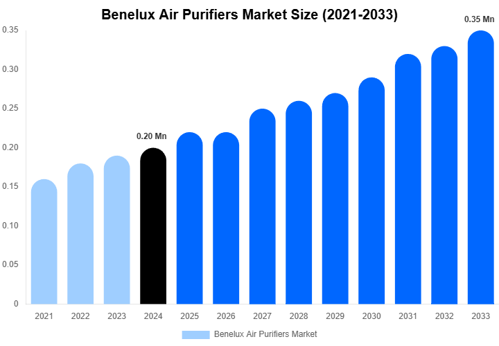 Benelux Air Purifiers Market Size Report By 2033