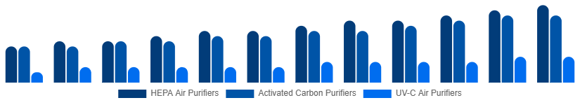 Benelux Air Purifiers Market Type 2025-2033