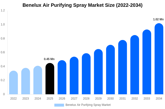Benelux Air Purifying Spray Market Size & Share Report By 2034