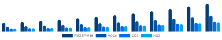 Benelux Air Quality Monitoring System Market Pollutant 2025-2033