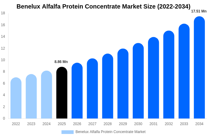 Benelux Alfalfa Protein Concentrate Market Size, Share & Trends Report By 2034