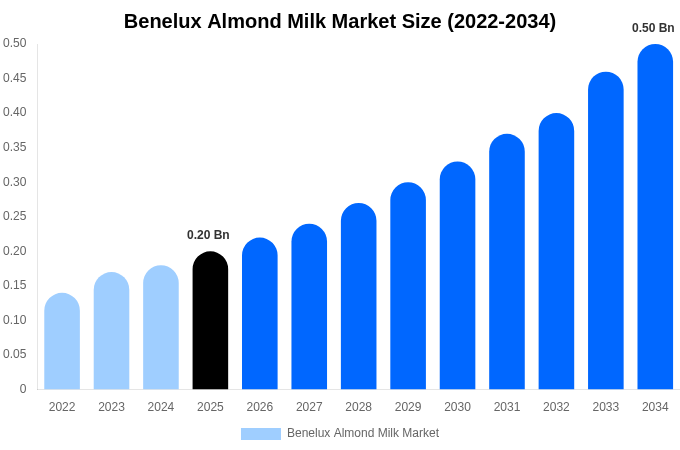 Benelux Almond Milk Market Size, Share & Growth Report By [2034]