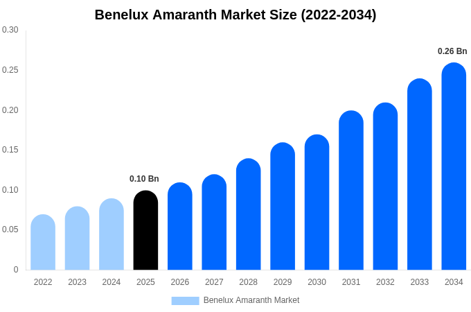Benelux Amaranth Market Size, Share & Growth Analysis By [2034]