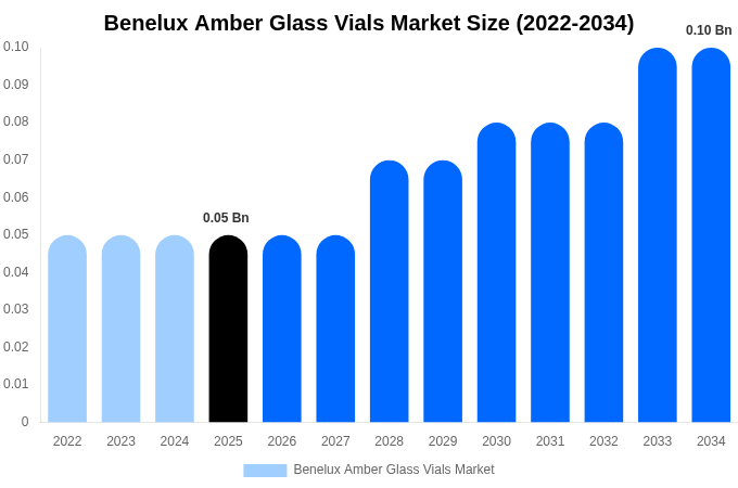 ベネルクス 琥珀色ガラスバイアル市場 市場規模・トレンド・予測分析 (2026年-2034年)