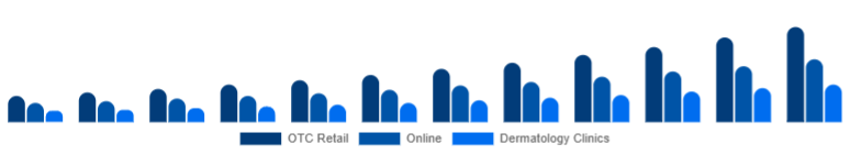 Benelux Anti-Acne Dermal Patch Market Channel 2025-2033