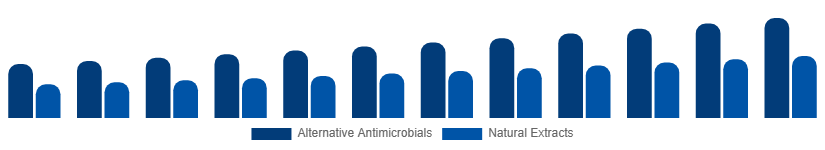 Benelux Antibacterial Soap Market Active Ingredient 2025-2033