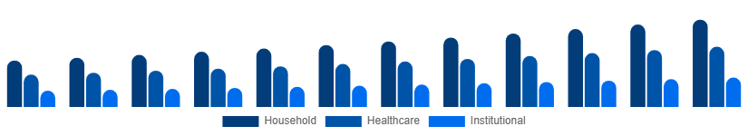 Benelux Antibacterial Soap Market End-Use 2025-2033
