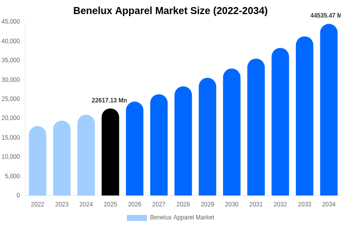 Benelux Apparel Market Size, Share & Growth Analysis By [2034]