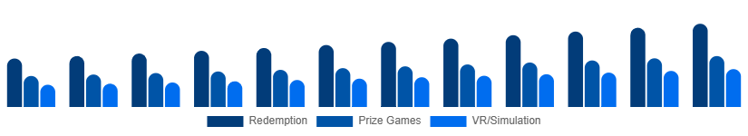 Benelux Arcade Gaming Market Game Type 2025-2033