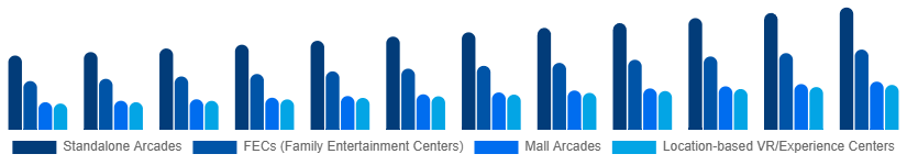 Benelux Arcade Gaming Market Venue Type 2025-2033