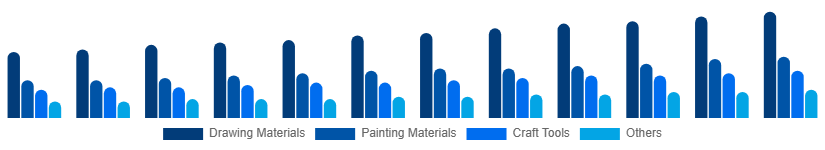 Benelux Art and Craft Materials Market Product Type 2025-2033