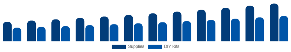 Benelux Art and Crafts Market Product 2025-2033