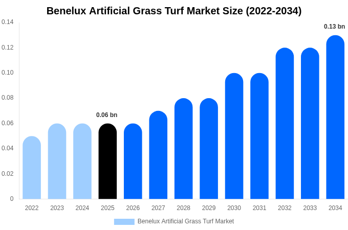 Benelux Artificial Grass Turf Market Size, Trends & Forecast Analysis (2026-2034)