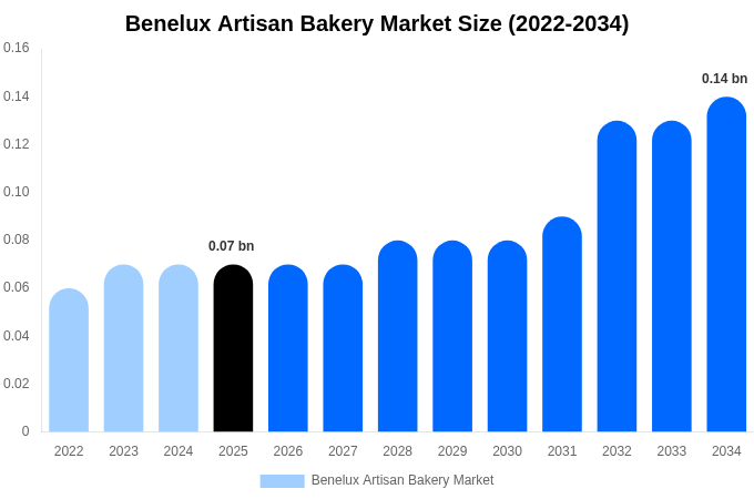 Benelux Artisan Bakery Market Size, Share & Growth Report By [2034]